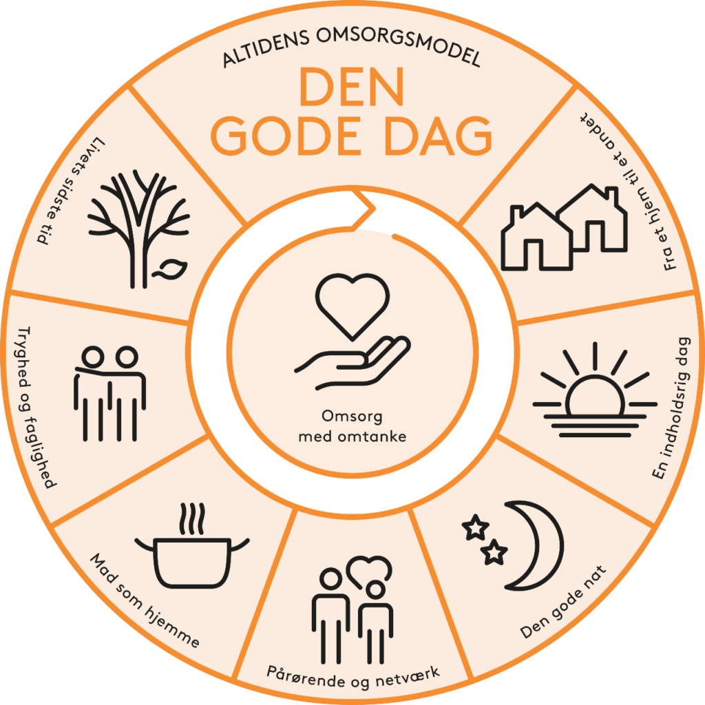 Altidens omsorgsmodel grafisk med ikoner website