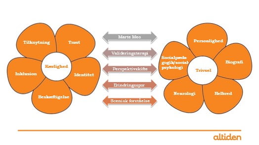 Altidens Værdighedmodel grafisk illustration faglighed